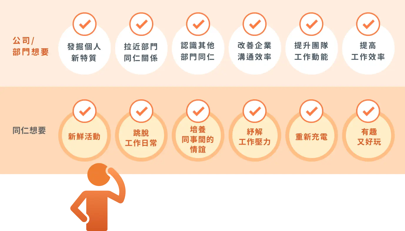 team building 活動 規劃teambuilding 團體活動會碰到的各種問題